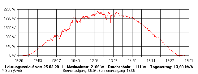 Grafik Tagesertrag