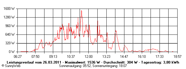 Grafik Tagesertrag