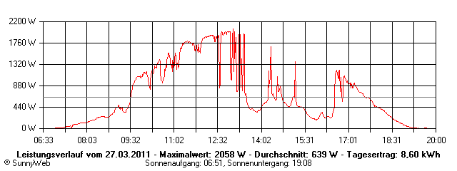Grafik Tagesertrag