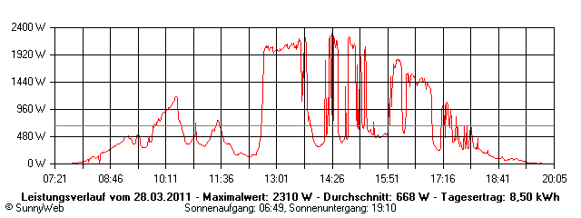 Grafik Tagesertrag