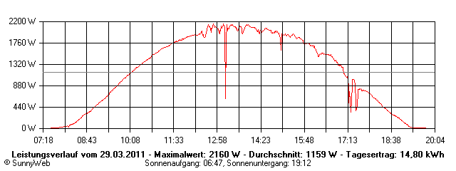 Grafik Tagesertrag