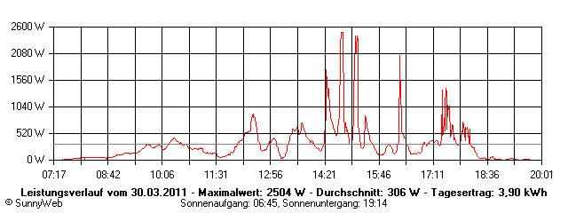 Grafik Tagesertrag