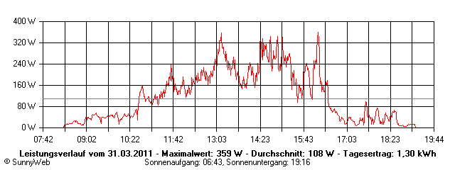 Grafik Tagesertrag