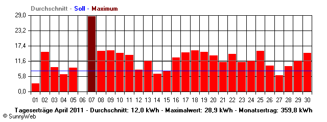 Grafik Monatsertrag