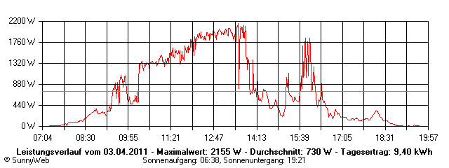 Grafik Tagesertrag