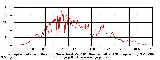 Grafik Tagesertrag