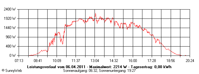 Grafik Tagesertrag