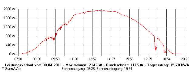 Grafik Tagesertrag