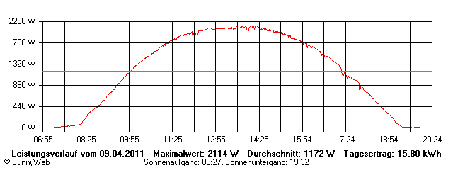 Grafik Tagesertrag