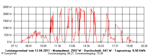 Grafik Tagesertrag