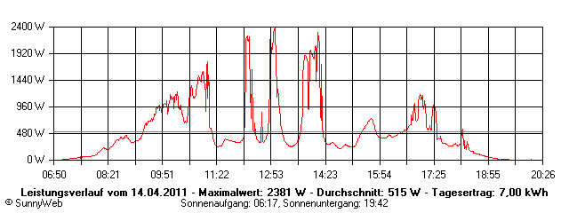 Grafik Tagesertrag