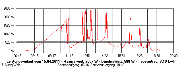 Grafik Tagesertrag