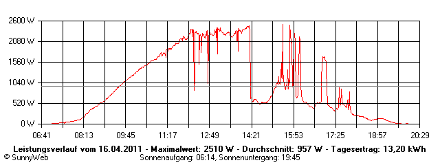Grafik Tagesertrag
