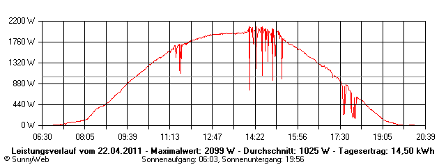 Grafik Tagesertrag