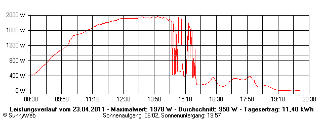 Grafik Tagesertrag