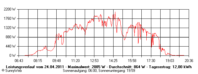 Grafik Tagesertrag