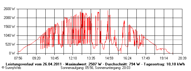 Grafik Tagesertrag