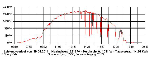 Grafik Tagesertrag