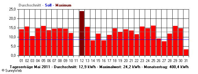 Grafik Monatsertrag