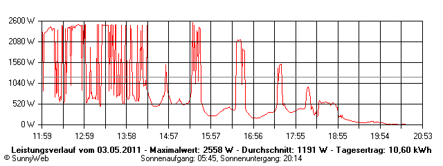 Grafik Tagesertrag