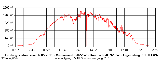 Grafik Tagesertrag