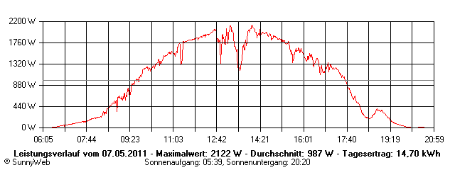 Grafik Tagesertrag