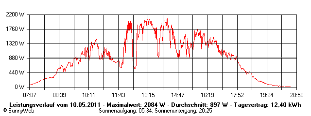 Grafik Tagesertrag