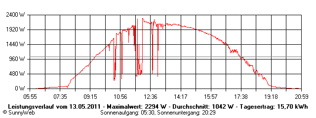 Grafik Tagesertrag