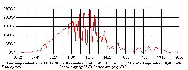 Grafik Tagesertrag