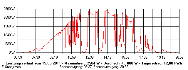 Grafik Tagesertrag