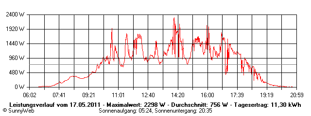 Grafik Tagesertrag