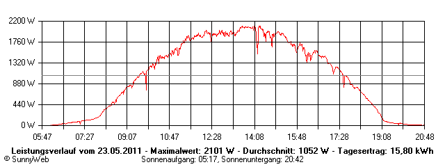 Grafik Tagesertrag
