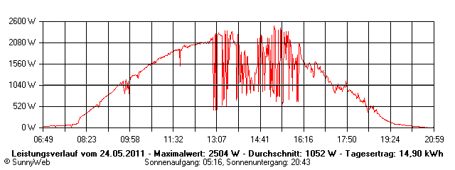 Grafik Tagesertrag
