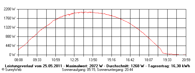 Grafik Tagesertrag