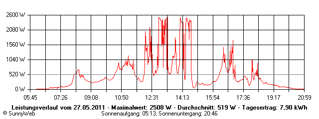 Grafik Tagesertrag