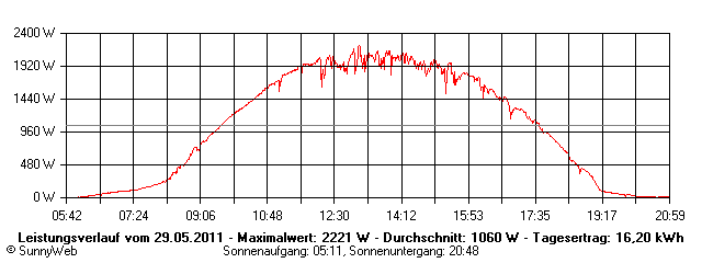 Grafik Tagesertrag