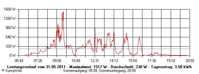 Grafik Tagesertrag