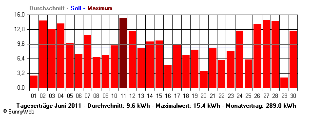 Grafik Monatsertrag