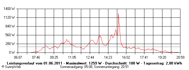 Grafik Tagesertrag