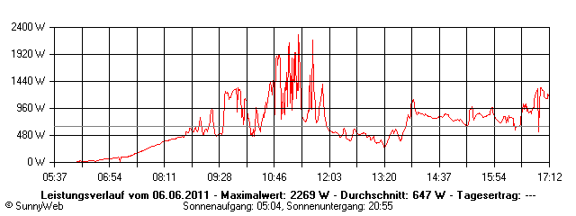 Grafik Tagesertrag