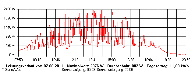 Grafik Tagesertrag