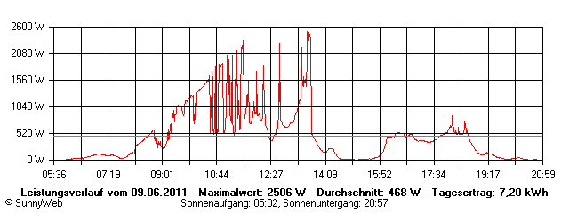 Grafik Tagesertrag