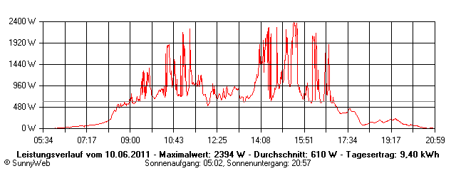 Grafik Tagesertrag