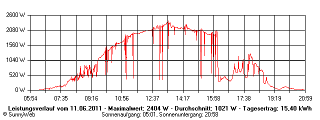 Grafik Tagesertrag