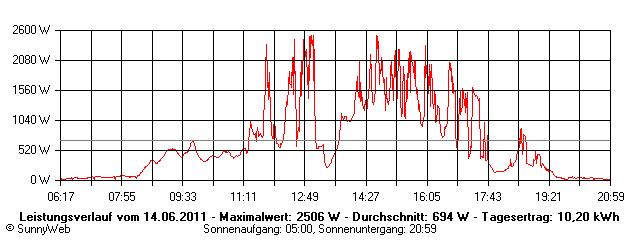 Grafik Tagesertrag