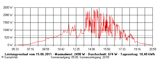 Grafik Tagesertrag