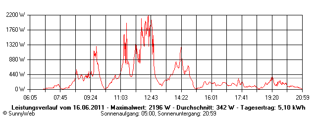 Grafik Tagesertrag