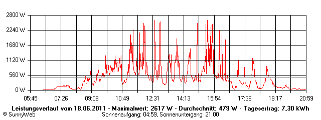 Grafik Tagesertrag