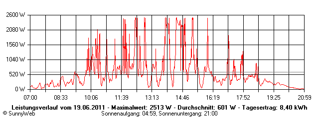Grafik Tagesertrag