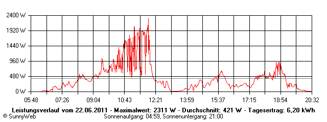 Grafik Tagesertrag